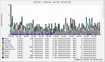 milter-greylistの適用結果を示したグラフ