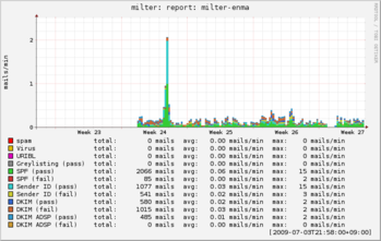milter-enmaの1ヶ月の各種手法の結果を示したグラフ